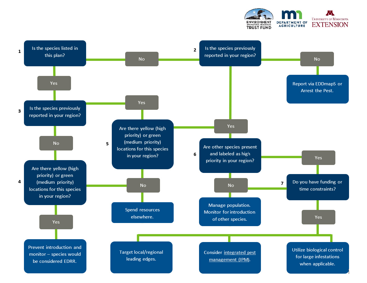Flow chart to help guide decisions about invasive plant management