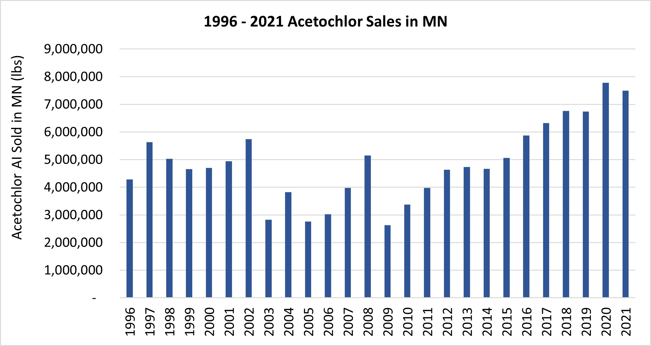 Total reported pounds of acetochlor active ingredients (a.i.) sold in Minnesota from 1996-2021. In 2021, over 7 million pounds were sold in Minnesota. In 2009 sales were just above 2.5 million pounds. Sales steadily increased between 2009 and 2020, slight decrease in 2021.