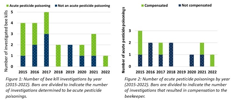 Two bar graphs illustrating the number of investigated bee kills and the number of acute pesticide poisonings in 2015 to 2022. 2015: 4 investigations 3 acute poisonings, 2 compensated. 2016: 4 investigations, 2 acute poisoning, 0 compensated. 2017: 5 investigations, 2 acute poisonings, 1 compensated. 2018: 2 investigations, 2 acute poisonings, 0 compensated. 2019: 2 investigations, 0 acute poisoning, 0 compensated. 2020: 2 investigations, 1 acute poisoning, 0 compensated. 2021: 3 investigations, 2 acute pesticide poisonings, 1 compensated. 2022: 1 investigation, 1 acute pesticide poisoning, 1 compensation.