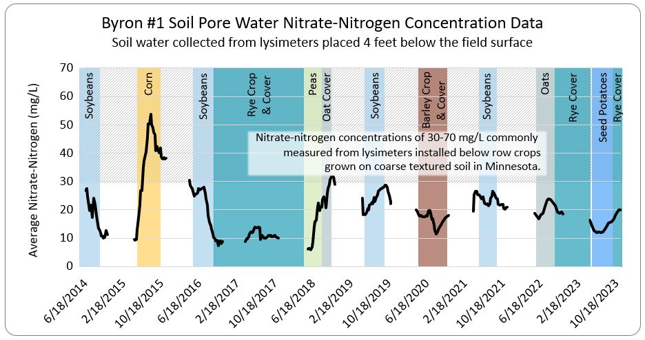 Graph indicates the concentration of nitrate-nitrogen measured at Byron Site #1 from 2014-2023. All values are below 60 mg/L. In 2014, 2016, 2019, and 2021 soybeans were grown, measurements were below 30 mg/L. Corn was grown in 2015, values were 30 to <60 mg/L. Rye cover was grown in 2017, 2022, and 2023. Peas were grown in 2018, oats grown in 2018, and 2022. Barley crop & cover was grown in 2020. Seed potatoes were grown in 2023.
