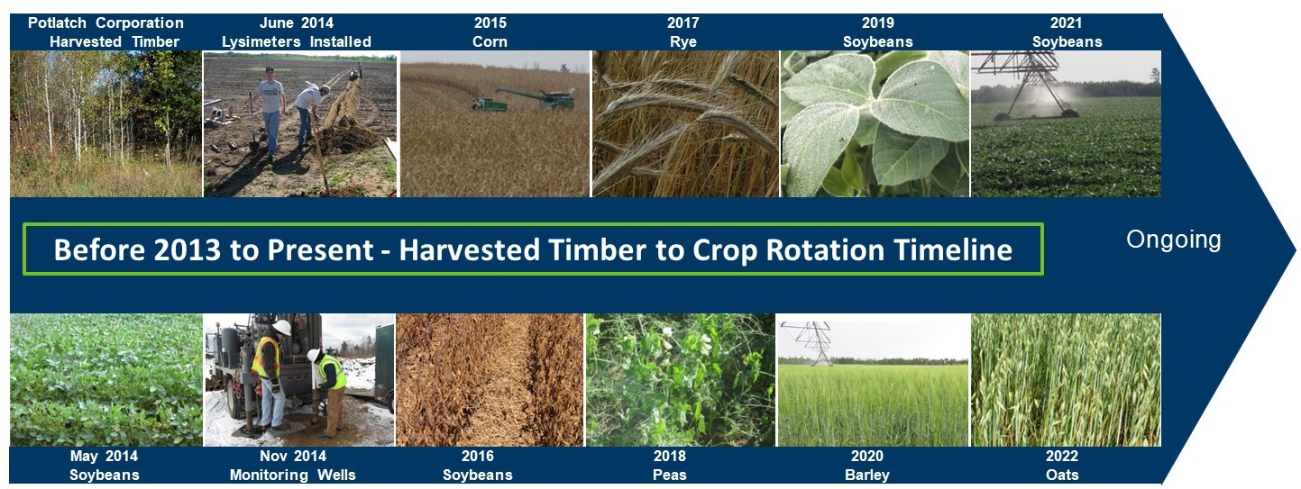A timeline of activity for the Byron project. Before 2013: Potlatch Corporation Harvested Timber. 2013: Final tree harvest, land prepped. 2014: Soybeans planted, lysimeters installed, irrigation water use permit approved, drain gauges installed, monitoring wells installed. 2015: Corn grown. 2016: Soybeans grown. Fall 2016-2017 Rye grown. 2018: Peas grown. 2019: Soybeans grown. 2020 Barley grown. 2021 Soybeans grown. 2022 Oats grown. The project is located in Byron Township in Cass County in central Minnesota.