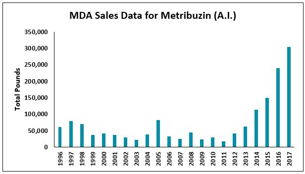 Bar graph showing the MDA sales data for total pounds of metribuzin sold in 1996-2017. There has been a steady increase from 2011 (<25,000 pounds) to 2017 (about 300,000 pounds). 