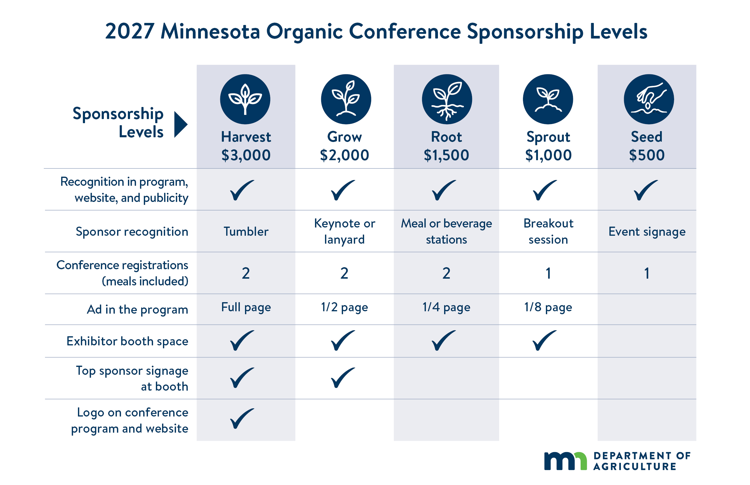 Grid with sponsorship package levels and pricing as described on this page