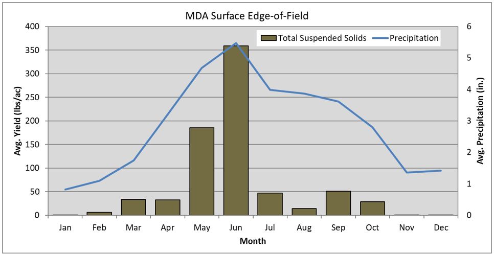 Bar graph displaying the average monthly sediment losses and precipitation for all EOF surface monitoring sites from 2010-2021.