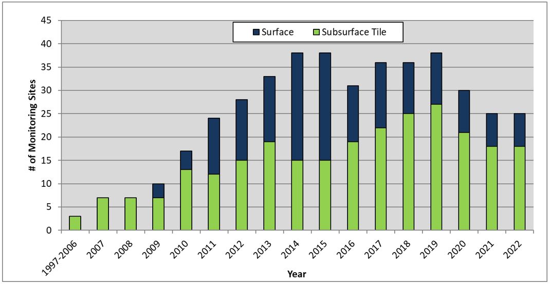 Bar graph illustrating the number of edge of field subsurface tile and surface monitoring sites from 1997-2022.