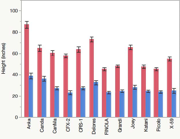 Average hemp grain yield of three varieties at five sites.