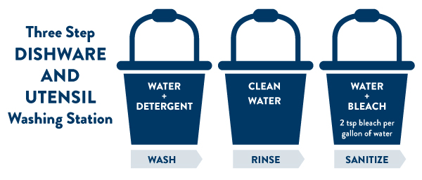 dish and utensil washing diagram