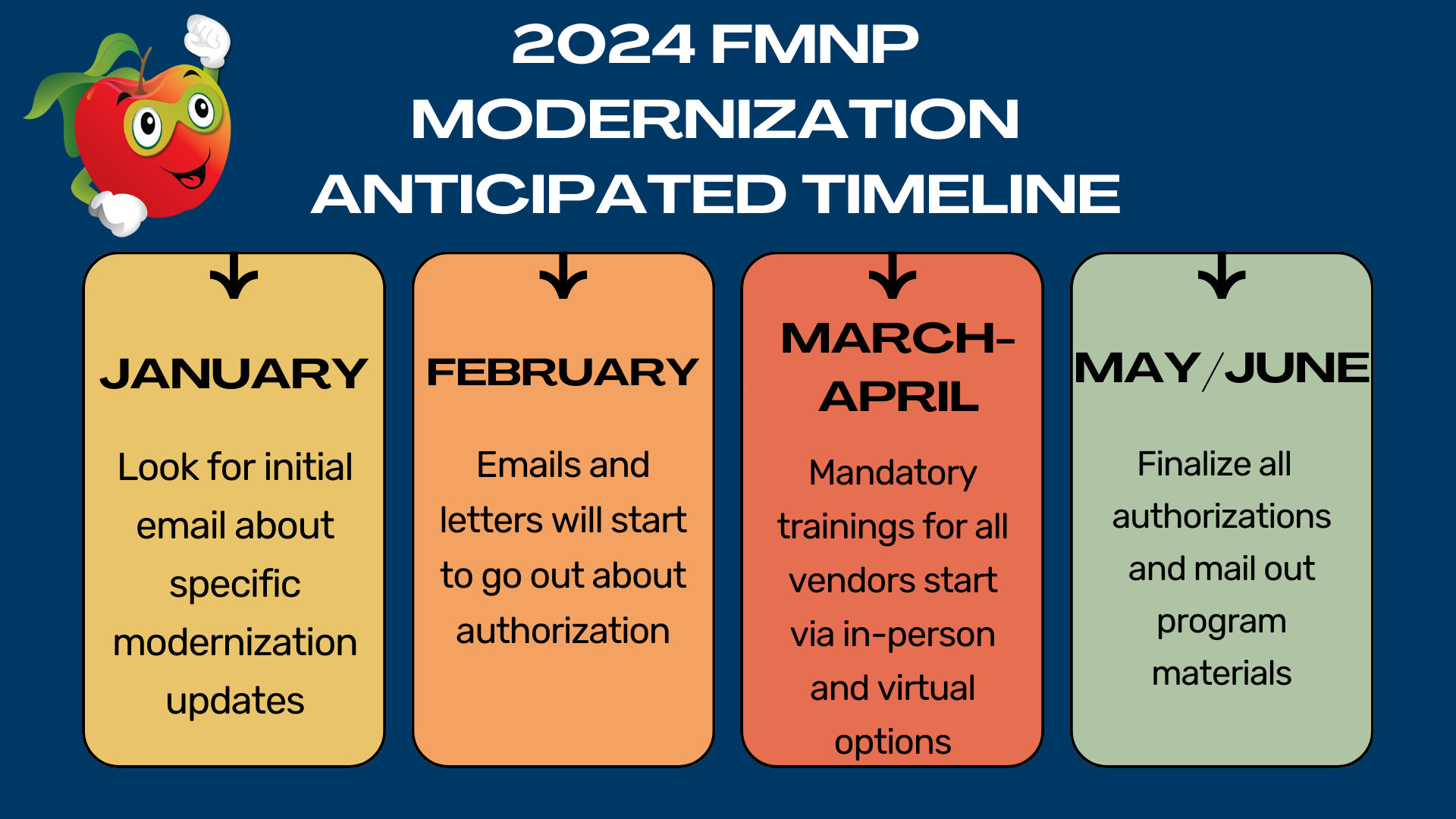 FMNP Modernization anticipated timeline - details below