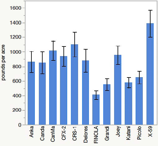 Grain yield mean among varieties (study-wide). Error bars are one standard error of the mean.