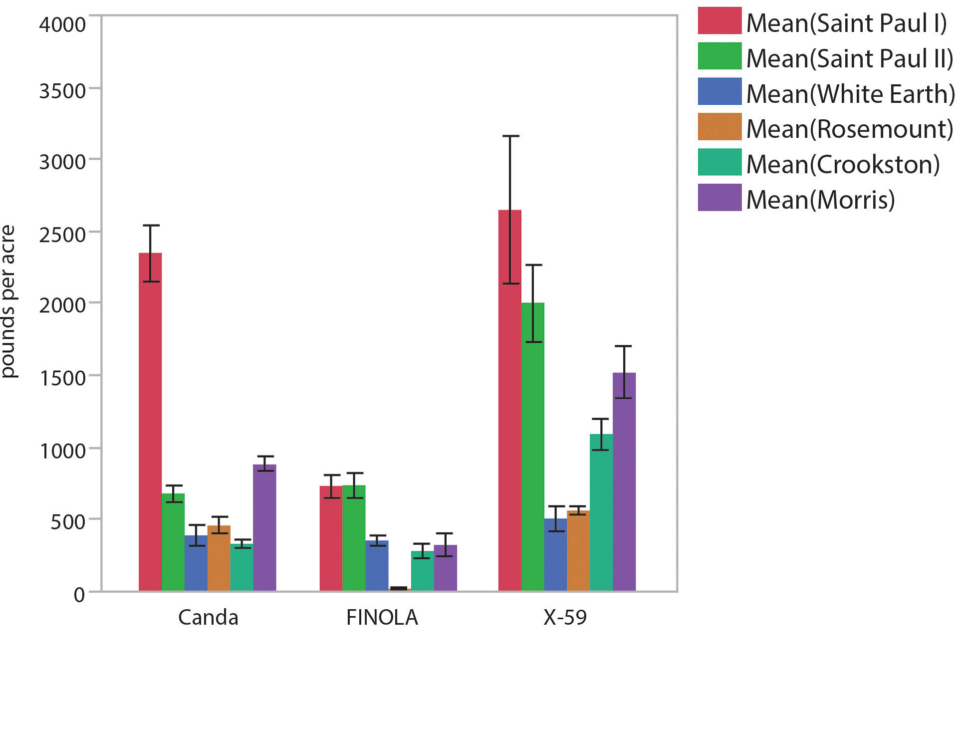 Average hemp grain yield of three varieties at five sites.