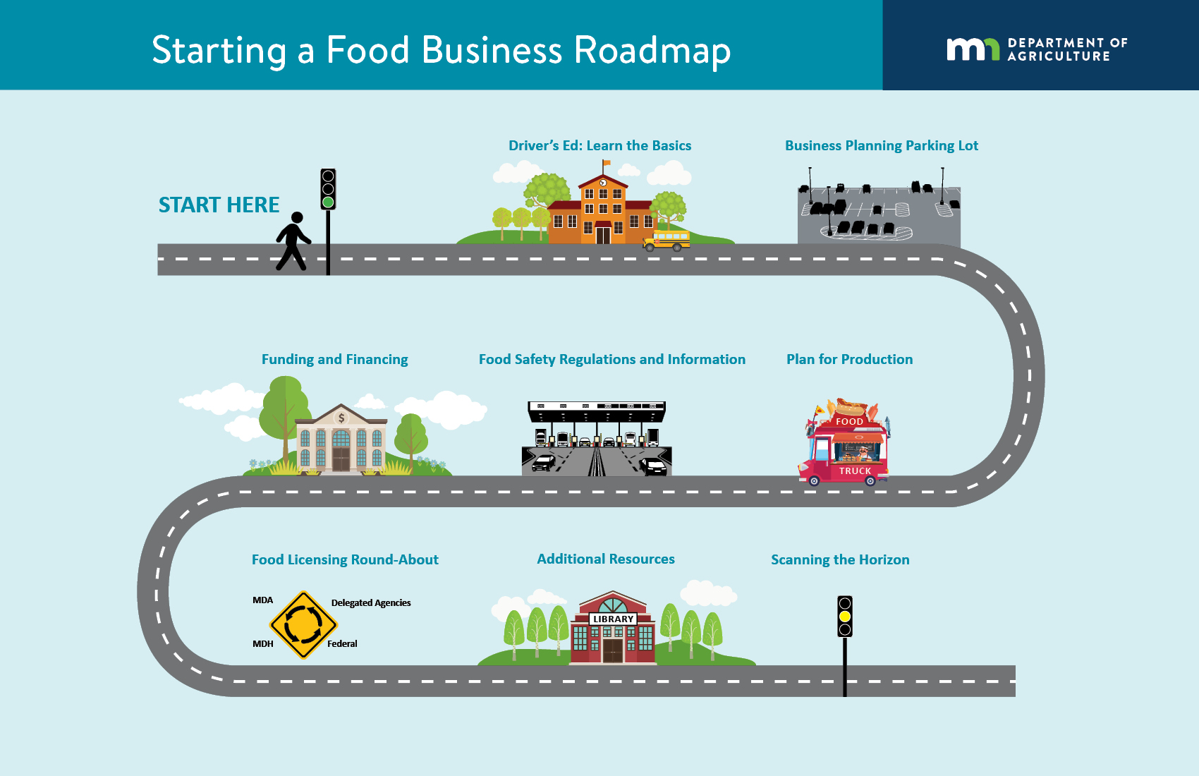 A road with different stops showing the steps of starting a food business