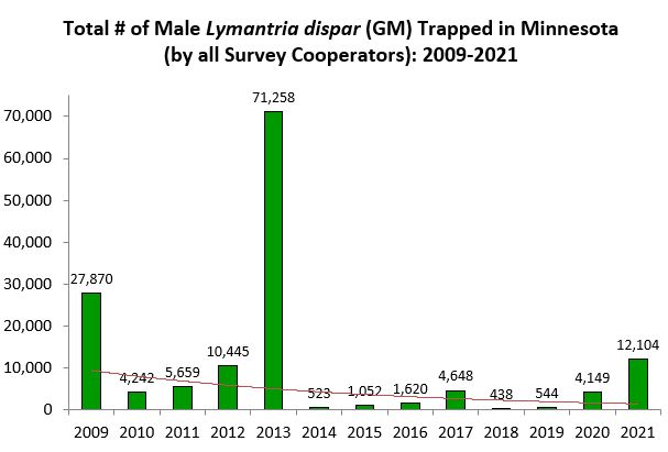 Chart from 2009 through 2021 for Lymantria dispar trapping survey results