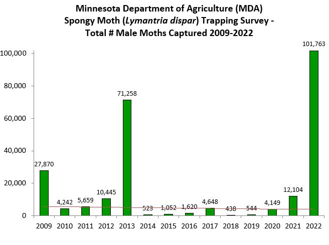 MDA Spongy Moths Trapped Annual 2009 to 2022