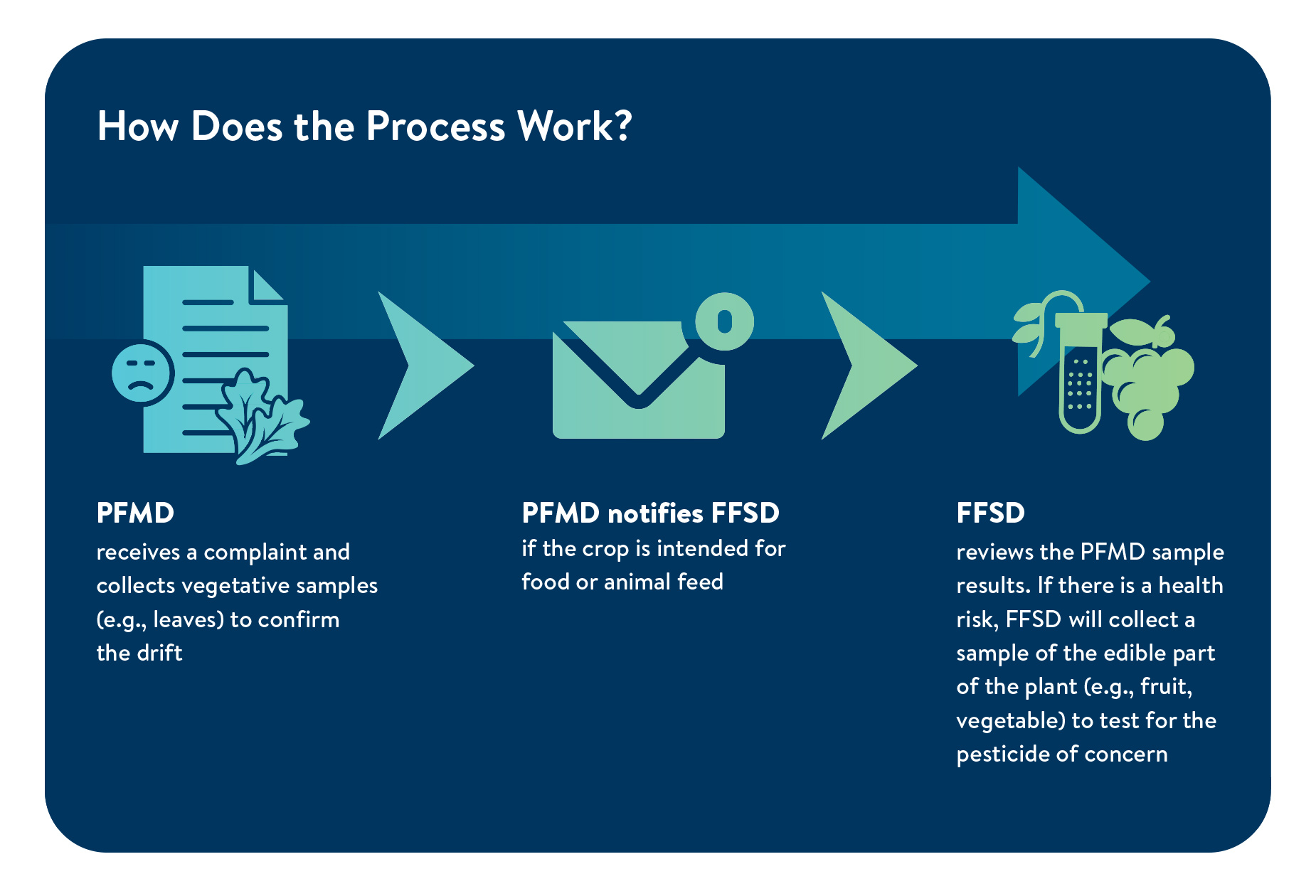 Infographic of the MDA pesticide drift process