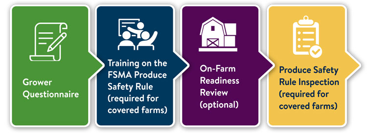 flowchart of produce safety process