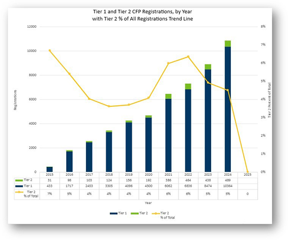 Graph showing the number of Tier 1 versus Tier 2 cottage food registrations in Minnesota from 2015 to 2025, including the percentage of Tier 2 registrations out of total.