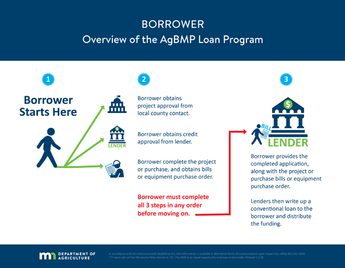 A flow chart depicting an overview of the AgBMP Loan Program.