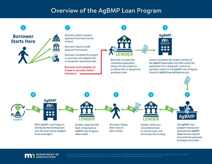 AgBMP Program Flow Chart