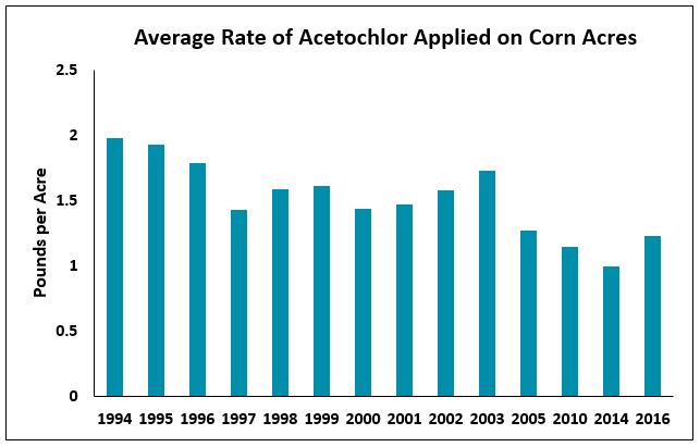Average rate of acetochlor varied between 1 and 2 pounds per acre on corn acres from 1994 through 2016 according to the National Agricultural Statistics Service.