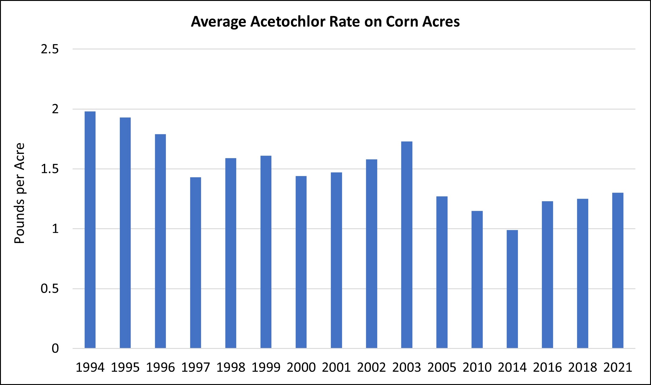 Bar graph illustrating the average rate of acetochlor applied to corn. The rate varied between 1 and 2 pounds per acre on corn acres from 1994 through 2021 according to the National Agricultural Statistics Service.