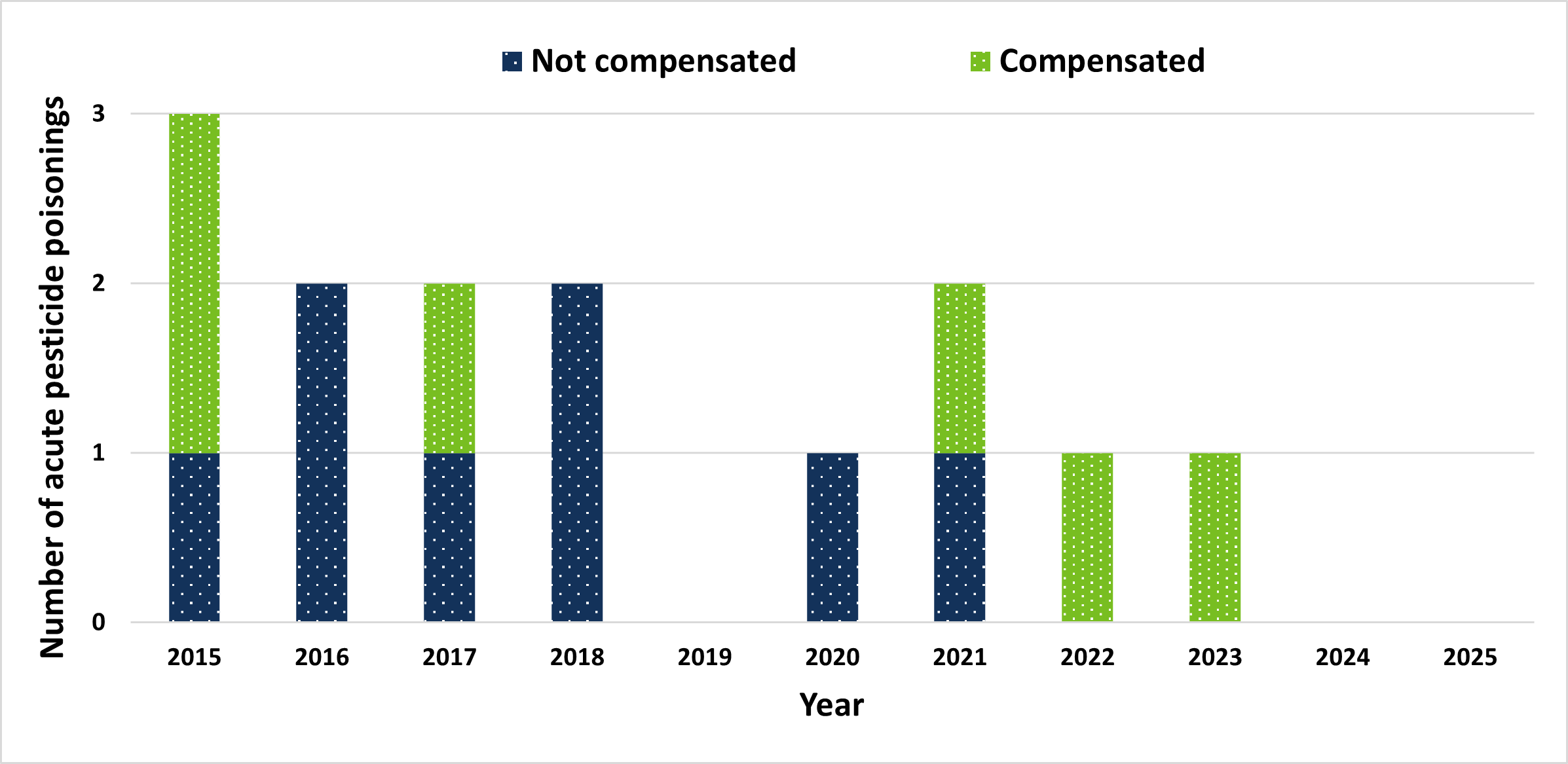 A bar graph showing the number of bee kill investigations by year that were considered acute pesticide poisonings and evaluated for compensation eligibility for 2015-2025. Conclusions for compensation are shown for each year. In 2015, one investigation not compensated and two compensated; 2016, two investigations not compensated and zero compensated; 2017, one investigation not compensated and one compensated; 2018, two investigations not compensated and zero compensated; 2019, no investigations were considered acute pesticide poisonings; 2020, one investigation not compensated and zero compensated; 2021, one investigation not compensated and one compensated; 2022, zero investigations not compensated and one compensated; 2023, no investigations not compensated and one compensated; 2024, no investigations initiated; 2025, no investigations initiated.