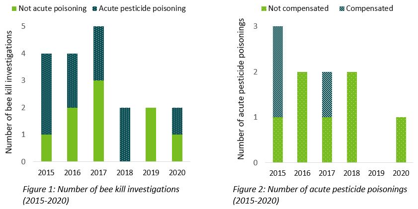 Two bar graphs illustrating the number of bee kill investigations and the number of acute pesticide poisonings in 2015 to 2020. 2015: 4 investigations, 3 acute poisoning, 2 compensated. 2016: 4 investigations, 2 acute poisoning, 0 compensated. 2017: 5 investigations, 2 acute poisonings, 1 compensated. 2018: 2 investigations, 2 acute poisonings, 0 compensated. 2019: 2 investigations, 0 acute poisoning, 0 compensated. 2020: 2 investigations, 1 acute poisoning, 0 compensated.