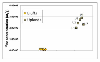 Graph showing the 10Be concentration for sediment samples collected from bluffs and uplands
