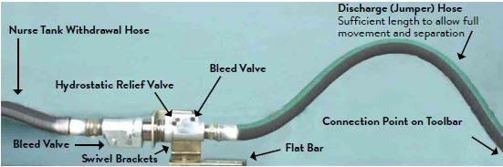 Coupler describing nurse tank withdrawal hose, hydrostatic relief valve, bleed valve, swivel bracket, bleed valve flat bar connection point on toolbar, and discarge jumper hose