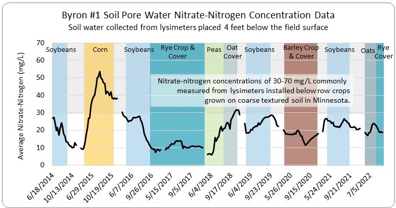 Graph indicates the concentration of nitrate-nitrogen measured at Byron Site #1 from 2014-2022. All values measured are below 60 mg/L. Nitrate-nitrogen concentrations of 30-70 mg/L are commonly measured from lysimeters installed below row crops grown on coarse textured soils in Minnesota. 2014, 2016, and 2019 soybeans grown, measurements are below 30 mg/L. 2015 Corn grown, values 30 to <60 mg/L. Fall 2016 Rye cover, values dip below 10 mg/L. 2017 Rye values between 10-15 mg/L. Fall 2017 Rye cover, values near 10 mg/L. 2018 Peas, values <10-<25 mg/L. Fall 2018 Oat cover, values about 25 to just over 30 mg/L. 2020 Barley crop & cover values 10-20 mg/L. 2021 soybeans grown, all values below 30 mg/L. 2022 oats grown, all values below 25 mg/L.