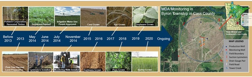 A timeline of activity for the Byron project. Before 2013: Potlatch Corporation Harvested Timber. 2013: Final tree harvest, land prepped. 2014: Soybeans planted, lysimeters installed, irrigation water use permit approved, drain gauges installed, monitoring wells installed. 2015: Corn grown. 2016: Soybeans grown. Fall 2016-2017 Rye grown. 2018: Peas grown. 2019: Soybeans grown. 2020 Barley grown. The project is located in Byron Township in Cass County in central Minnesota.