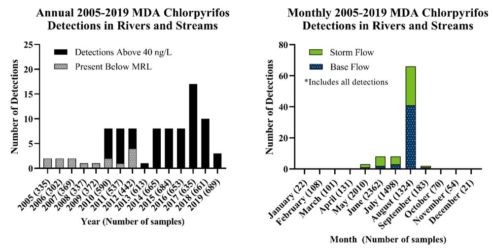 Two graphs illustrating 1. the number of chlorpyrifos detections (0 to less than 20) in rivers and streams from 2005-2019 and 2. monthly detections in rivers and streams from for 2005 to 2019. For more information please contact Raj Mann at rajinder.mann@state.mn.us.