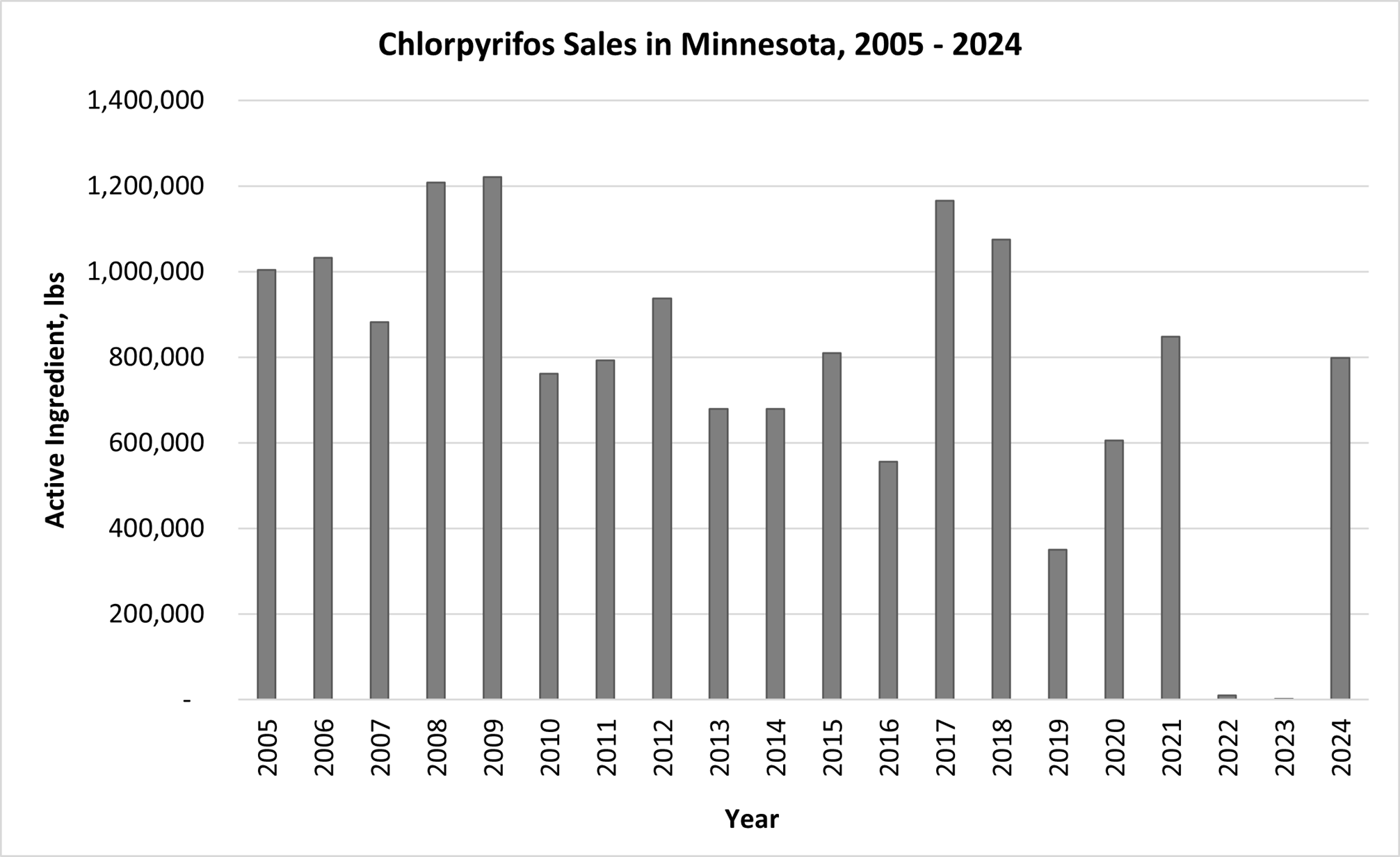 Bar graph showing the pounds of Chlorpyrifos active ingredient sold from 2010-2024 in pounds. Sales data were provided to the MDA by pesticide dealers. Values for each year can be found in the MDA's searchable database. http://www2.mda.state.mn.us/webapp/lis/chemsold_default.jsp