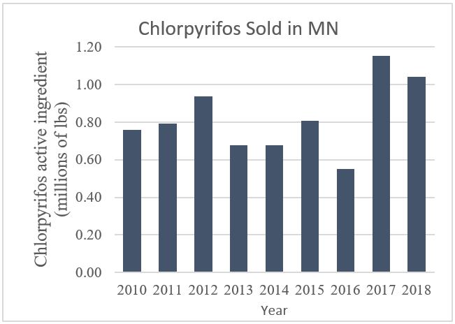 Bar graph showing the pounds of Chlorpyrifos active ingredient sold from 2010-2018 in pounds. Sales data were provided to the MDA by pesticide dealers. Values for each year can be found in the MDA's searchable database. http://www2.mda.state.mn.us/webapp/lis/chemsold_default.jsp