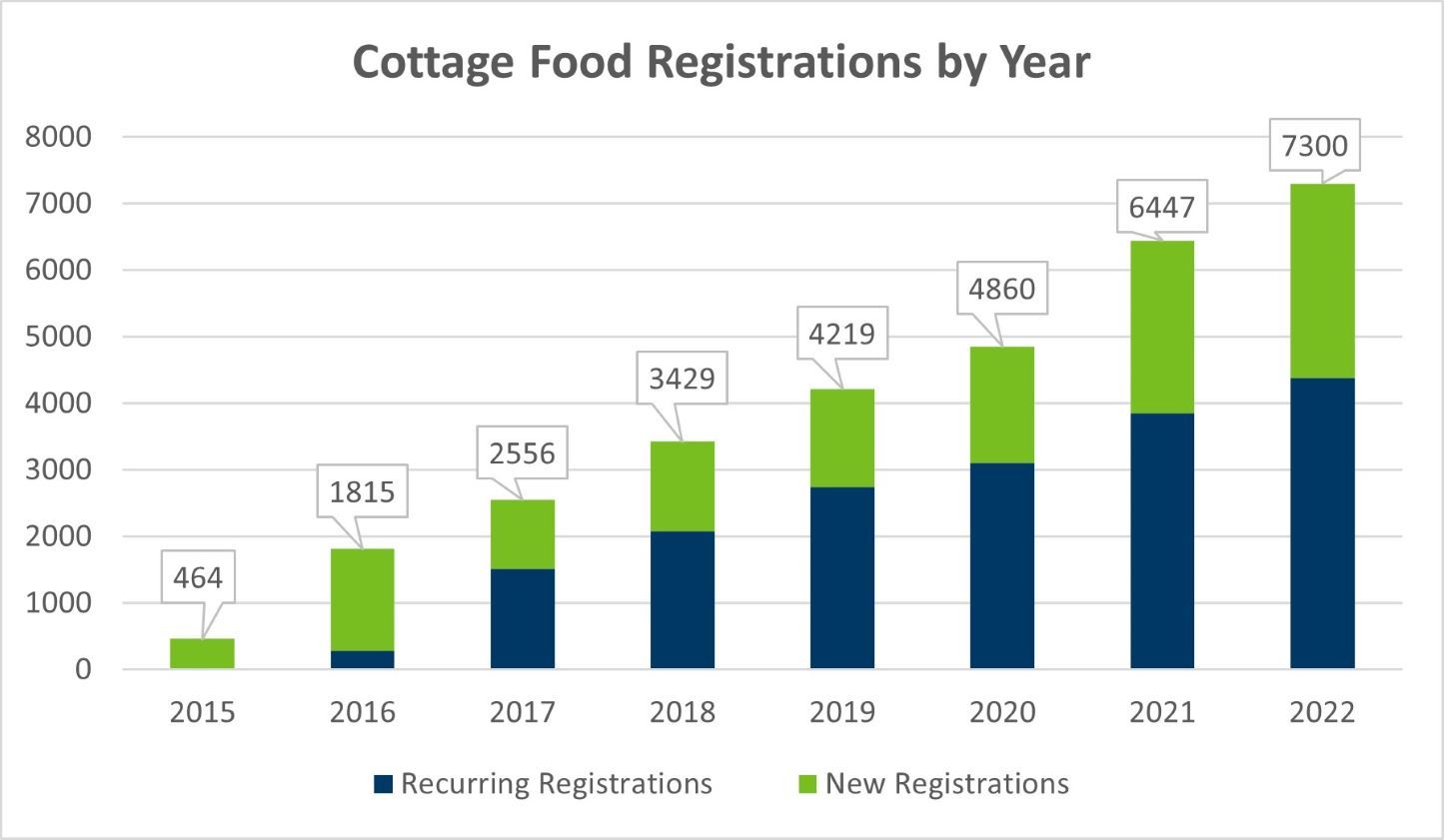 Graph showing Cottage Food Registrations by Year from 2015 - 2022