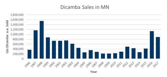 Bar graph of dicamba sales in Minnesota from 1996-2017. Sales peak in 1998 (nearly 1,600,000), decrease in a downward trend to 2008-2010 (near 200,000) and gradually rise again to about 1,100,000 in 2016.