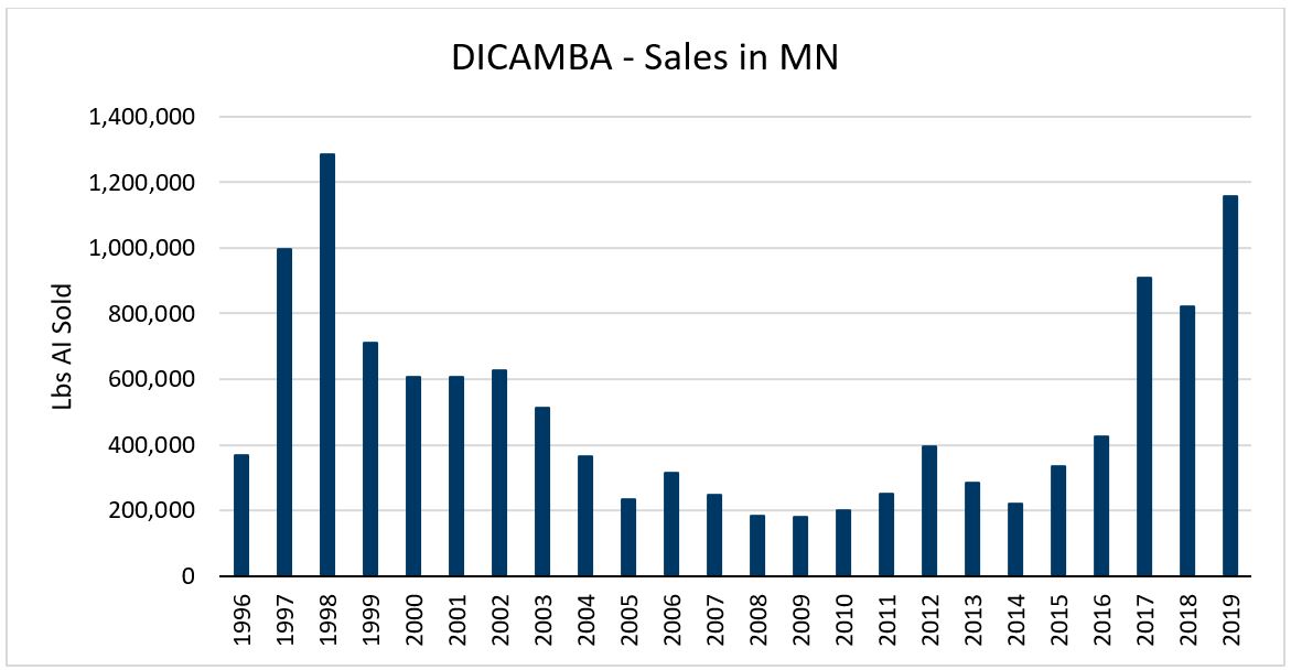 Bar graph of dicamba sales in Minnesota from 1996-2019. Sales peak in 1998 (nearly 1,600,000), decrease in a downward trend to 2008-2010 (near 200,000) and rise again to nearly 1,200,000 in 2019..
