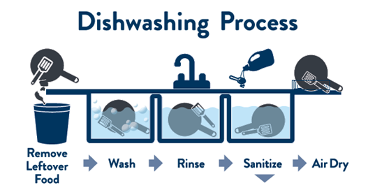 dishwashing process graphic