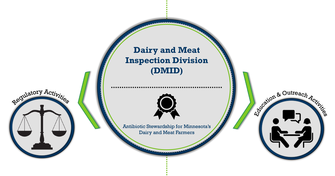 A diagram shows three circles representing the Dairy and Meat Inspection Division (center) with Regulatory Activities on the left and Education and Outreach on the right