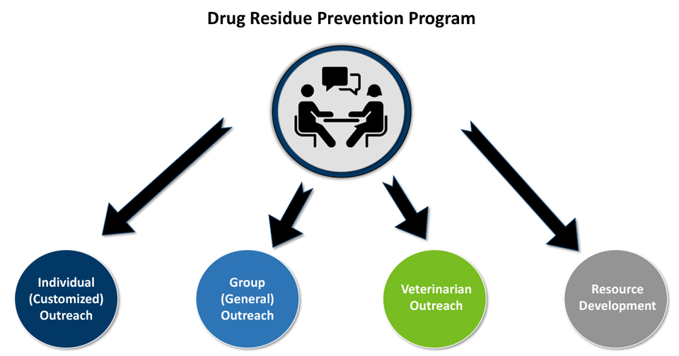 A diagram uses circles to show connections between the Drug Residue Prevention Program and Individual Outreach, Group Outreach, Veterinary Outreach, and Resource Development