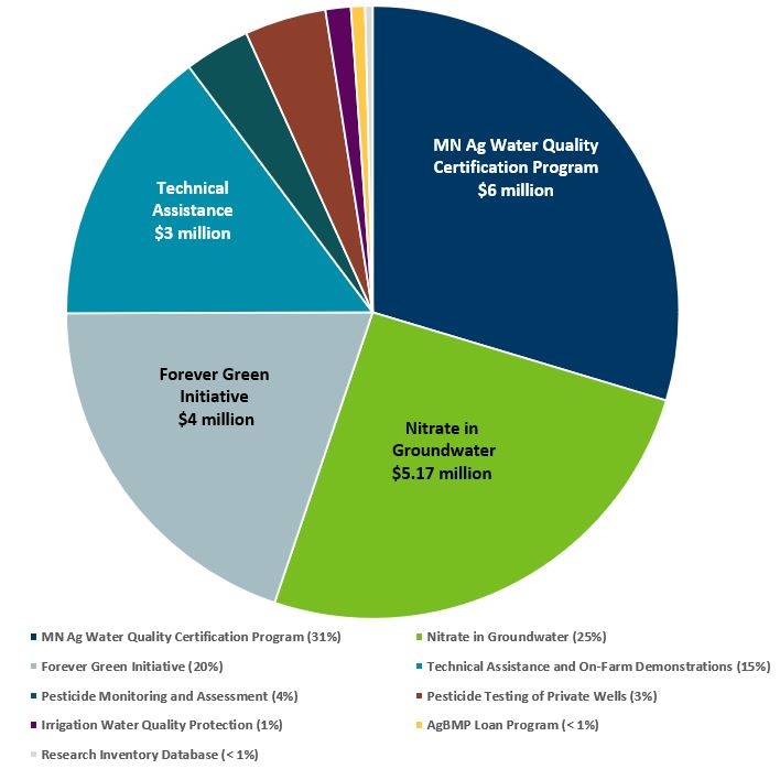 Pie chart indicating the FY22-23 spending of MDA's Clean Water Funds. 31% MN Ag Water Quality Certification Program, 25% Nitrate in Groundwater, 20% Forever Green, 15% Technical Assistance, 4% Pesticide Monitoring and Assessment, 3% Pesticide Testing of Private Wells, 1% Irrigation Water Quality Protection, <1% Research Inventory Database, <1% AgBMP Loan Program 