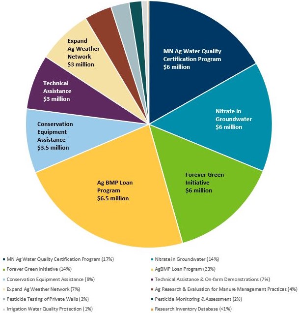 Pie chart indicating the FY24-25 spending of MDA's Clean Water Funds. 17% MN Ag Water Quality Certification Program, 14% Nitrate in Groundwater, 14% Forever Green, 23% AgBMP Loan Program, 8% Conservation Equipment Assistance, 7% Technical Assistance, 7% Expand Ag Weather Network, 4% Ag Research & Evaluation for Manure Management Practices, 2% Pesticide Testing of Private Wells, 2% Pesticide Monitoring and Assessment, 1% Irrigation Water Quality Protection, <1% Research Inventory Database.