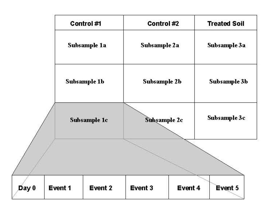 Diagram illustrating a soil sampling example