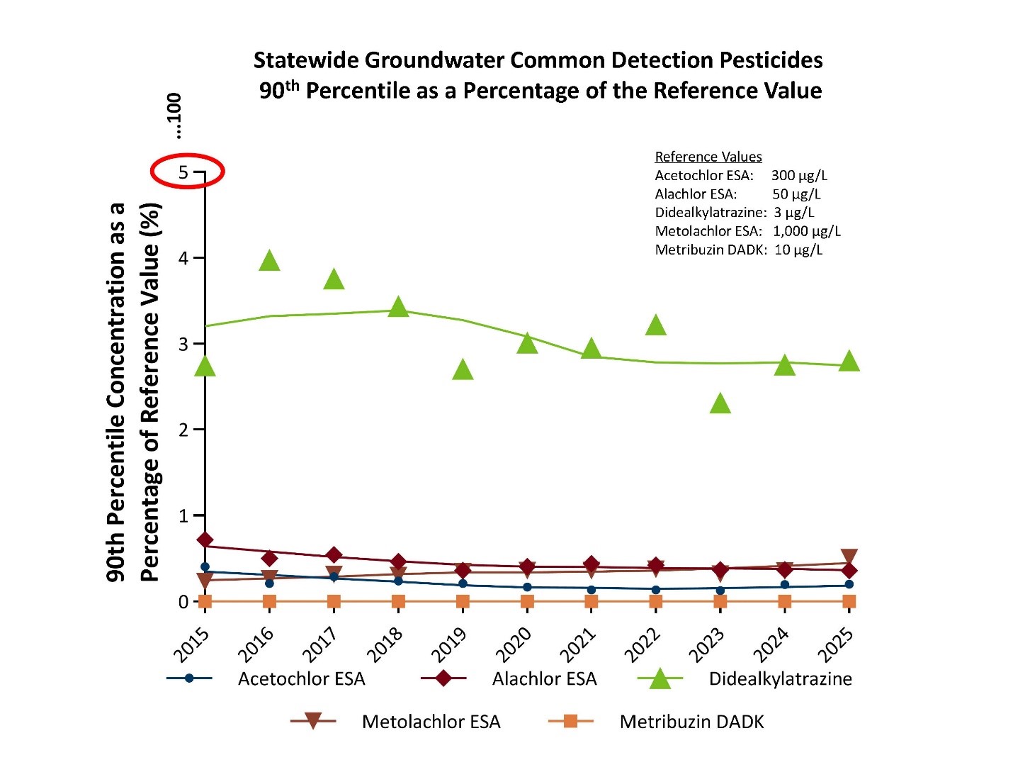 Statewide groundwater common detection pesticides 90th percentile concentration as a percentage of the reference value. These 90th percentiles are all far below the Health Reference Values for drinking water, most are below 1%. The 90th percentile for Didealkylatrazine is less than 4% of the reference value.
