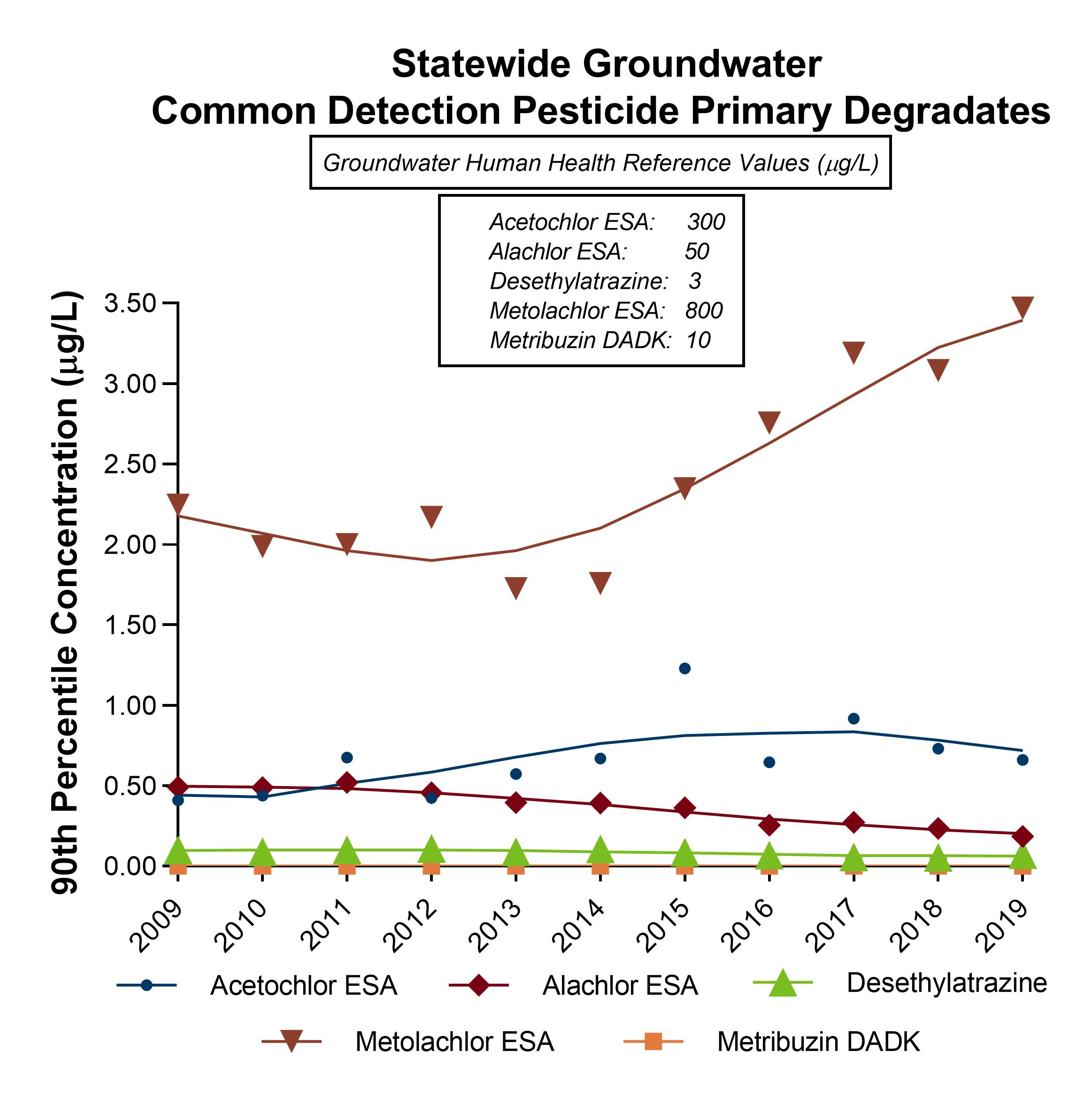 Statewide groundwater monitoring 2010 - 2019 time series. 90th percentile concentration (ng/L) is plotted by year. Metolachlor ESA concentrations are the highest, and have the largest increase from 2013 to 2019. Acetochlor ESA has slight increase from 2010-2017, and slight decrease from 2017-2019. Alachlor ESA has a steady decrease from 2009-2019. Metribuzin DADK and Desethylatrazine appear to be relatively flat, all values below 0.25.