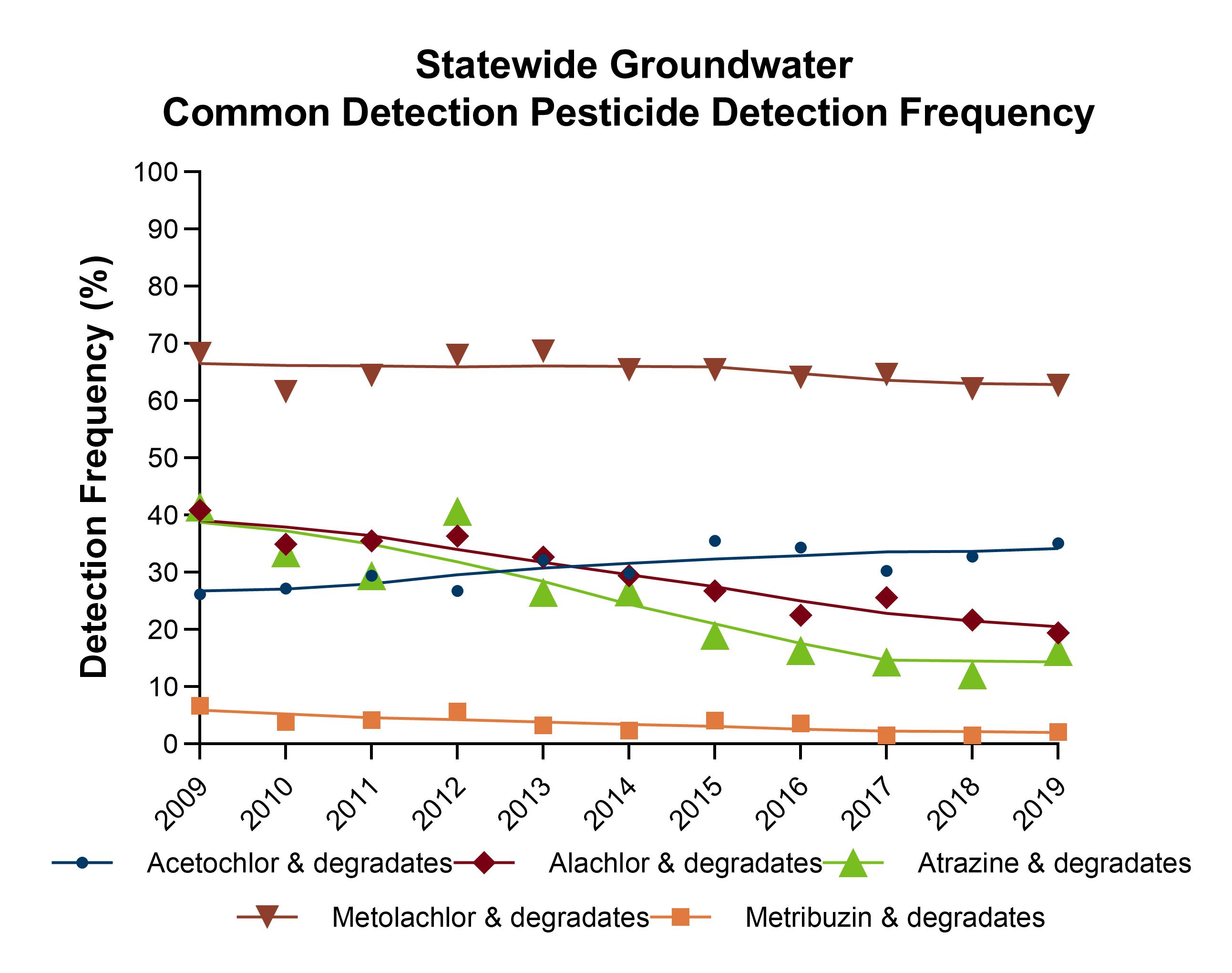 Pesticide detection frequency for statewide groundwater monitoring 2010-2019. The following pesticides are graphed and values include the pesticide plus their degradates: Acetochlor, Alachlor, Atrazine, Metolachlor, and Metribuzin. Detection frequencies range from about 67% to less than 10%. Over time, the line for Metolchlor is relatively flat, values are between 60-70%. Alachlor and Atrazine both have a decreasing slope, values fall within 40-15%. Metribuzin has slight decline all values under 10%. Acetochlor show a slight increase over time, values fall between 25-40%.