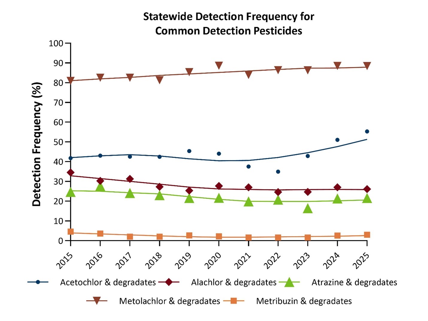 Statewide groundwater common detection pesticides 90th percentile concentration as a percentage of the reference value