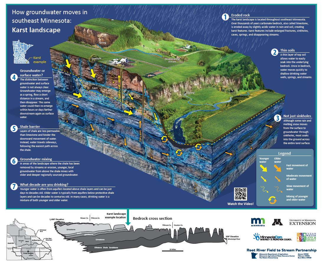 Cross section of the soil and bedrock formations characteristic of the karst region in southeast Minnesota. Text and arrows indicate and describe the water movement at the surface and through the layers of rock below. The poster is a summary of the movement described in the karst landscape video. https://www.youtube.com/watch?v=fpebOEi5UgQ&list=PL8pqzQfMH1BjF1ZiiWkowKbBNeTCdKOg9&index=4