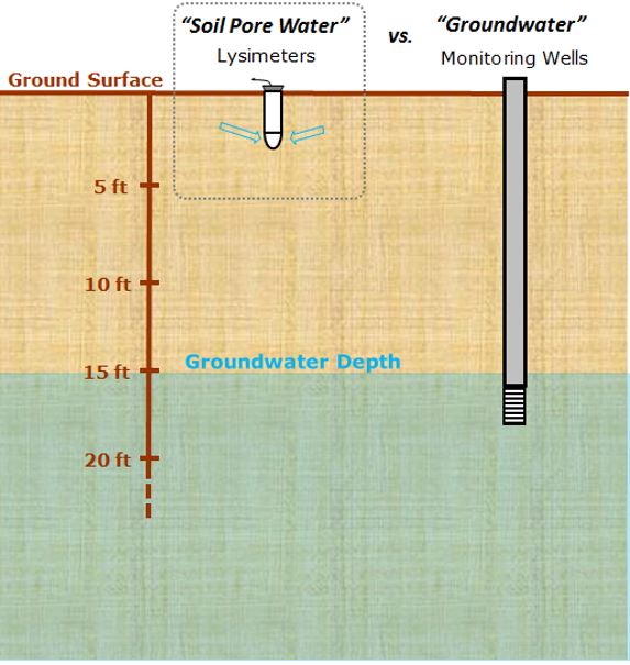Drawing of a soil cross section illustrating the depth of lysimeters and the depth of monitoring wells. Lysimeters take soil pore water at a depth of 4 ft. Monitoring wells take water below 15 feet, the point at which groundwater begins.