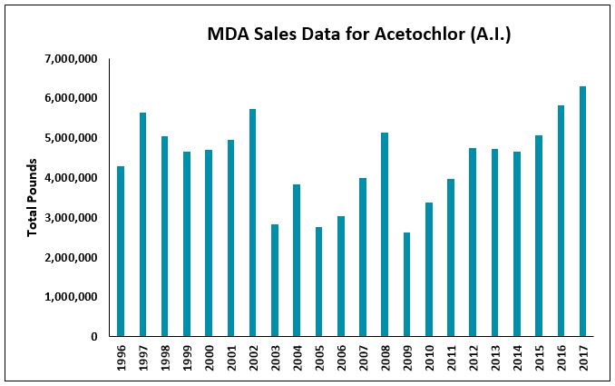 Total pounds of acetochlor sold in Minnesota varied between 2.7 and 6.3 million pounds from 1996 through 2017 according to the reported sales from the Minnesota Department of Agriculture.