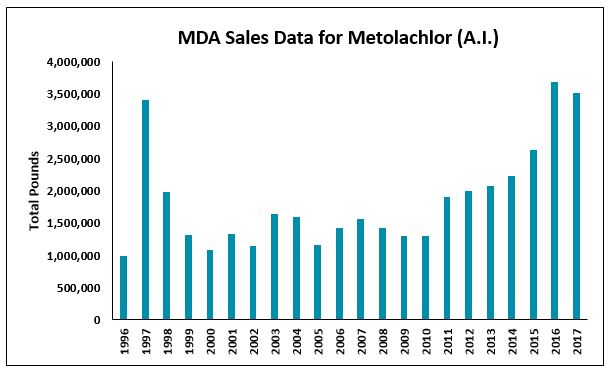 Bar graph illustrating total pounds (1,000,000- 3,700,000) of metolachlor sold between 1996 and 2017. Pounds sold increase sharply in 1997, 2016, 2017.